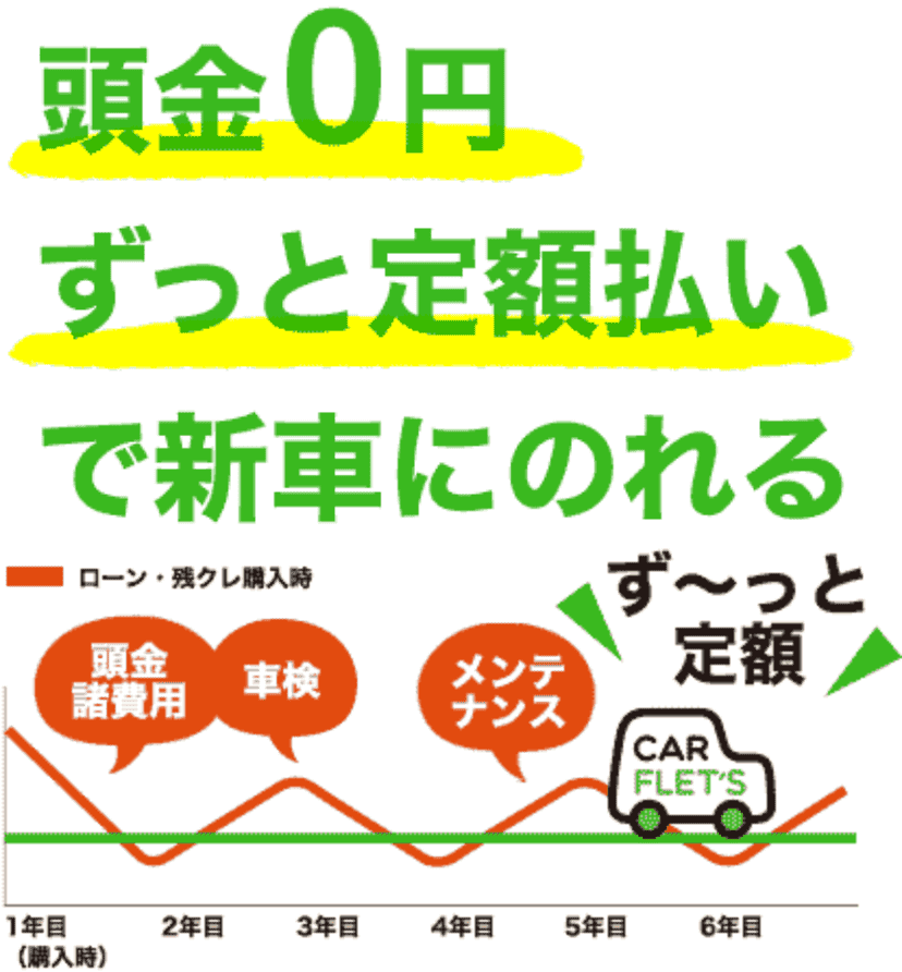 頭金0円ずっと定額払いで新車にのれる　ローン・残クレ購入時　頭金諸費用・車検・メンテナンス比較グラフ　ず～っと定額